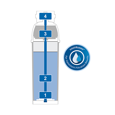 BRITA Purity vattenfilter teknologi