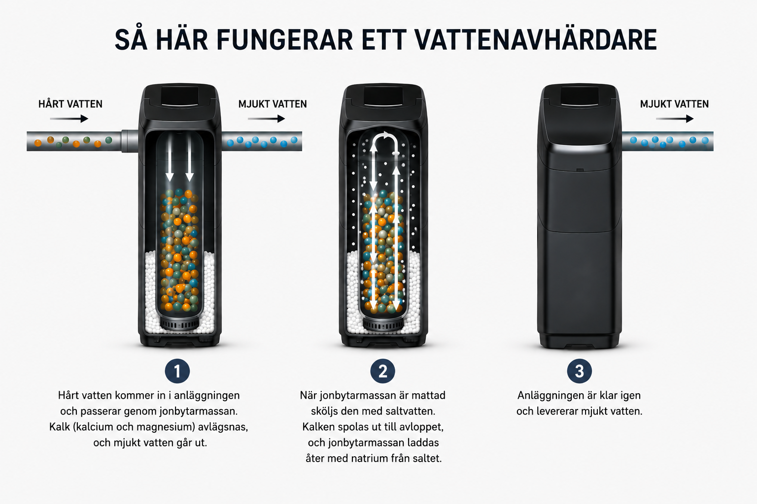 Hur en vattenavhärdare fungerar