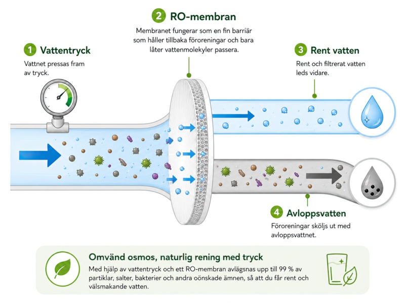 Omvänd osmos membranfunktion med vattentryck, rent vatten och avloppsvatten