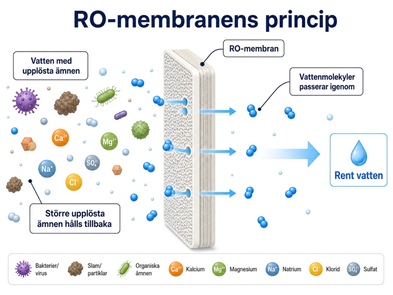 RO-membranprincip där vattenmolekyler passerar och större upplösta ämnen hålls tillbaka