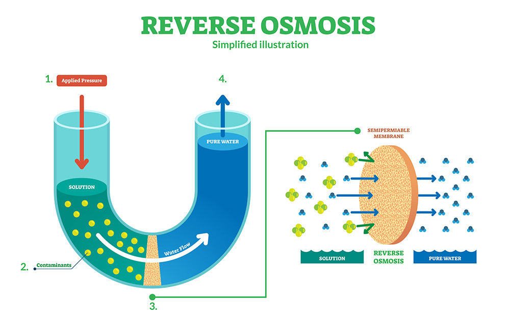 Reverse_Osmosis_method